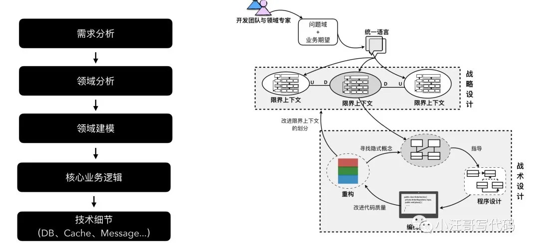 一篇带给你DDD深入浅出