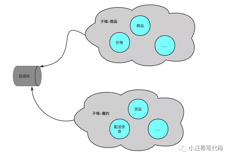 一篇带给你DDD深入浅出