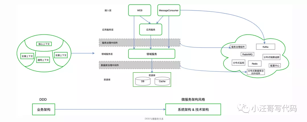 一篇带给你DDD深入浅出