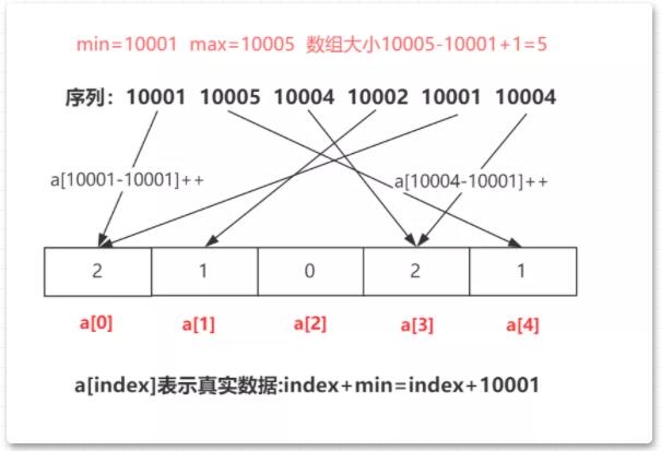 面试前必看的十大排序算法