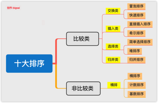 面试前必看的十大排序算法