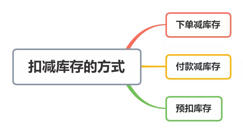 高并发秒杀系统如何实现正确的扣减库存？