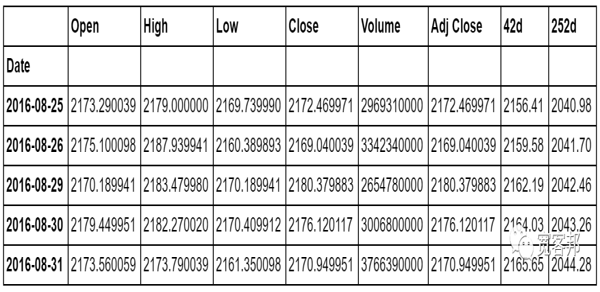 用 Python 基于均线交叉策略进行回测