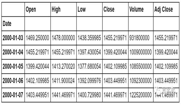 用 Python 基于均线交叉策略进行回测