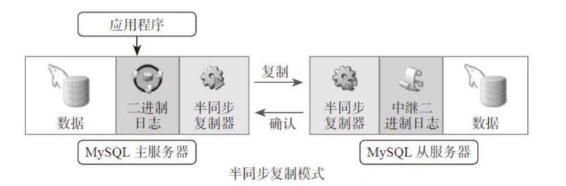 MySQL系列之十三 MySQL的复制