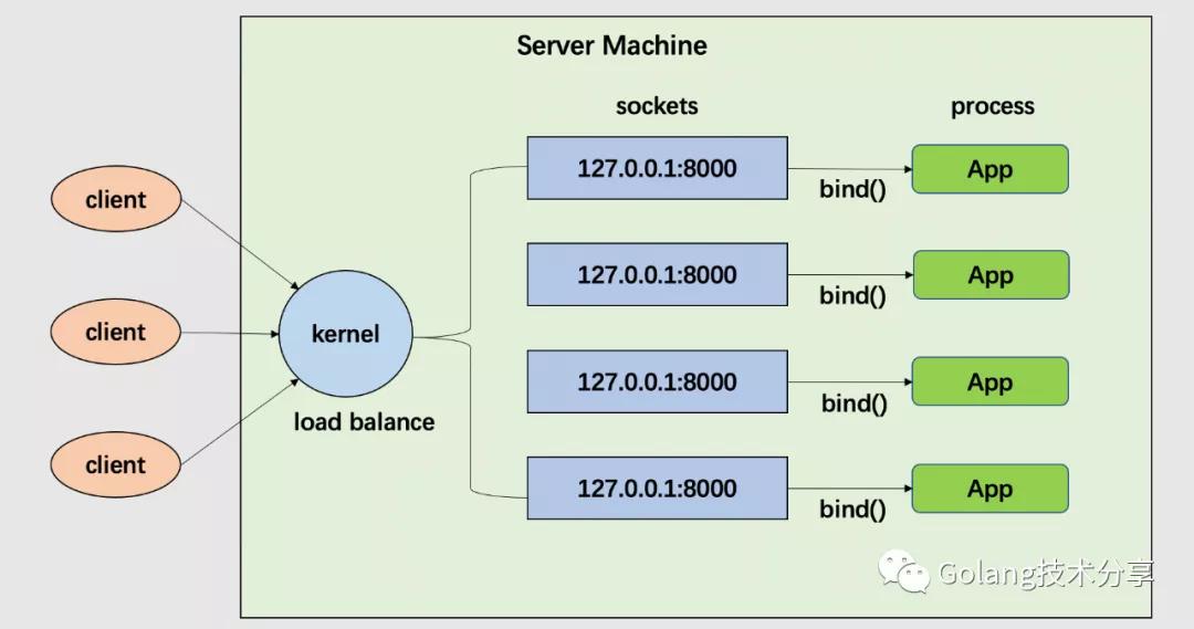 Go 如何利用 Linux 内核的负载均衡能力