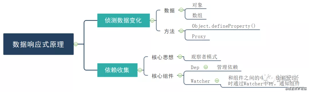 一文搞定Vue数据响应式原理