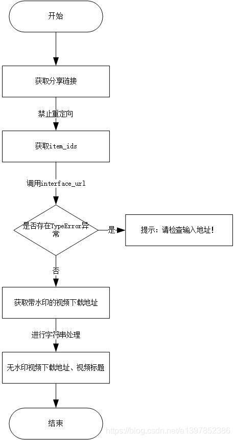 python gui开发——制作抖音无水印视频下载工具(附源码)