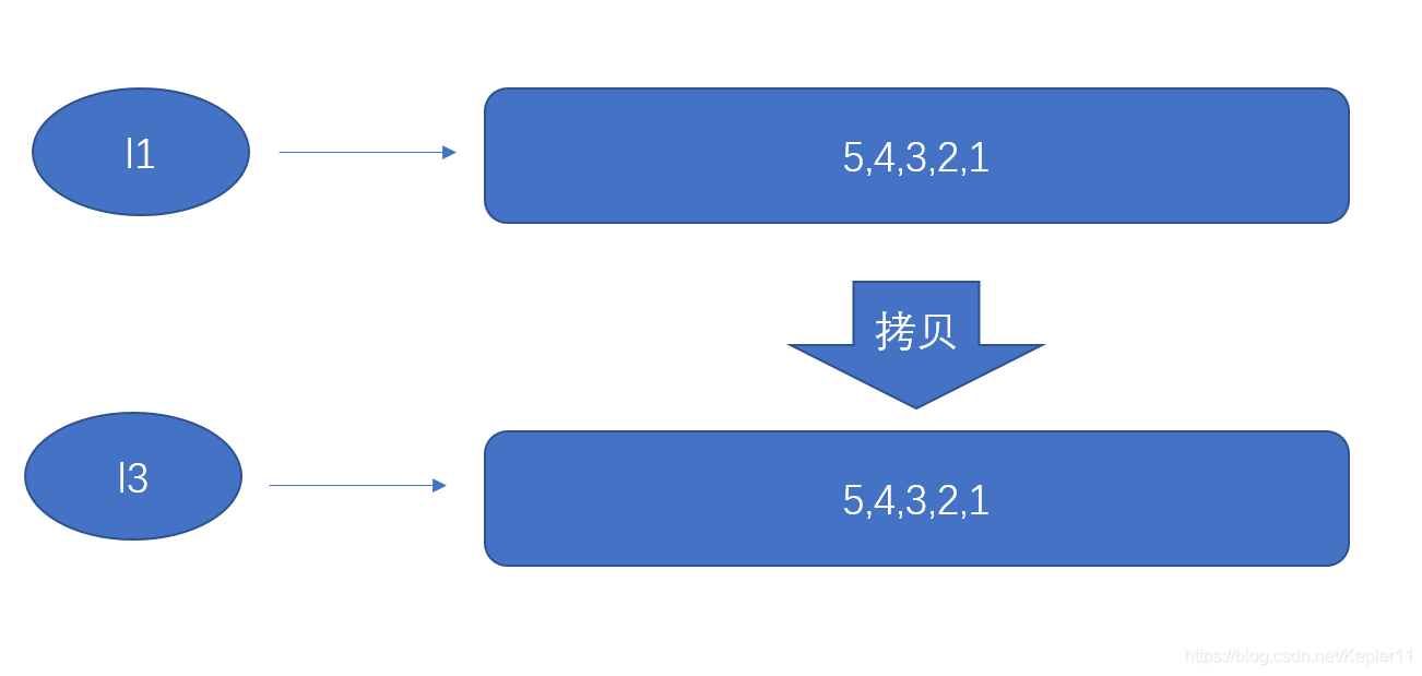 Python列表的深复制和浅复制示例详解