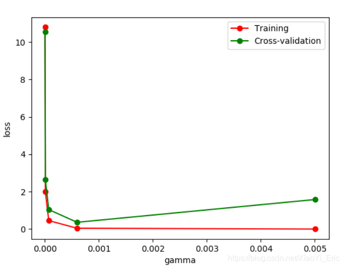 Python之Sklearn使用入门教程