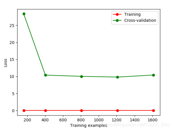 Python之Sklearn使用入门教程