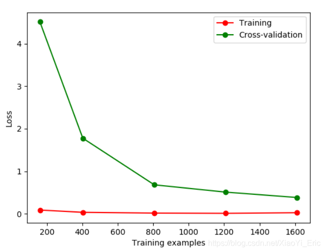 Python之Sklearn使用入门教程