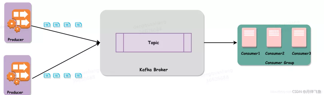 一篇带给你Kafka核心知识总结！