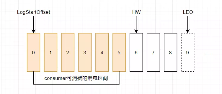 一篇带给你Kafka核心知识总结！