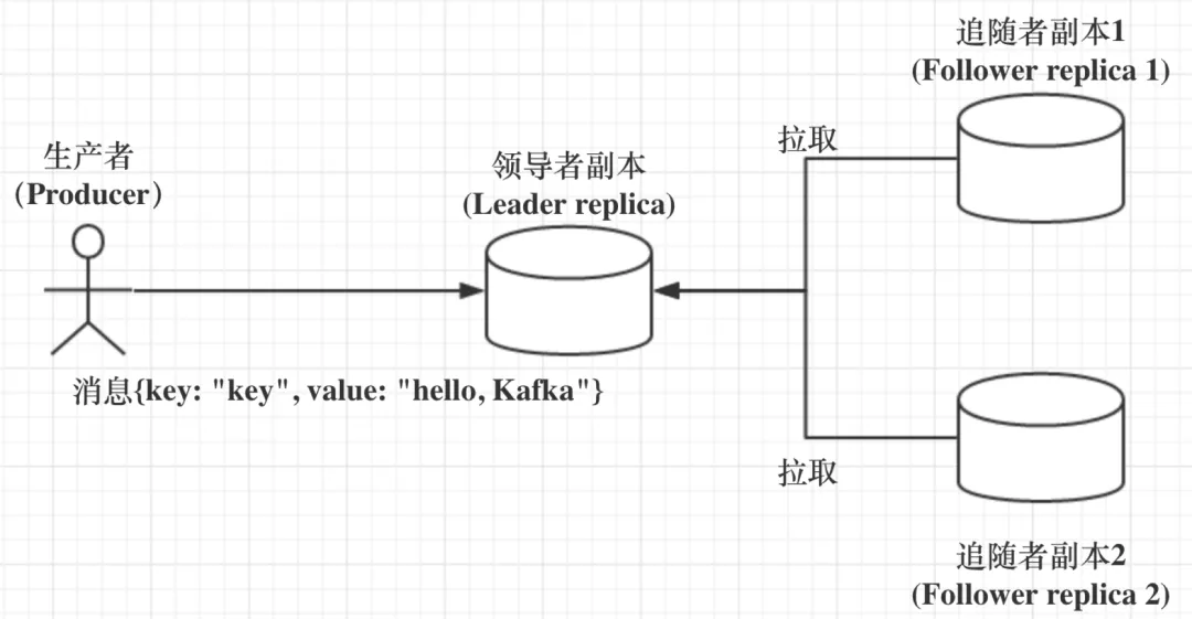 一篇带给你Kafka核心知识总结！