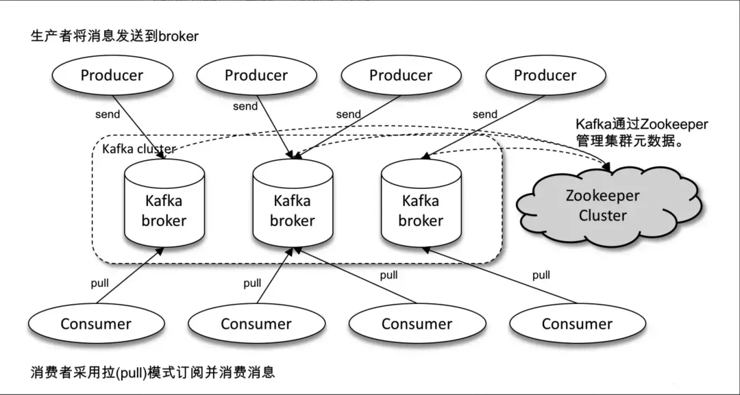 一篇带给你Kafka核心知识总结！