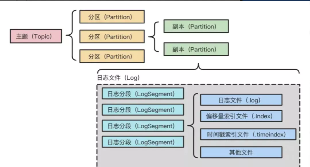 一篇带给你Kafka核心知识总结！