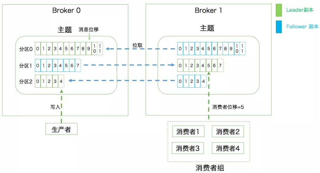 一篇带给你Kafka核心知识总结！