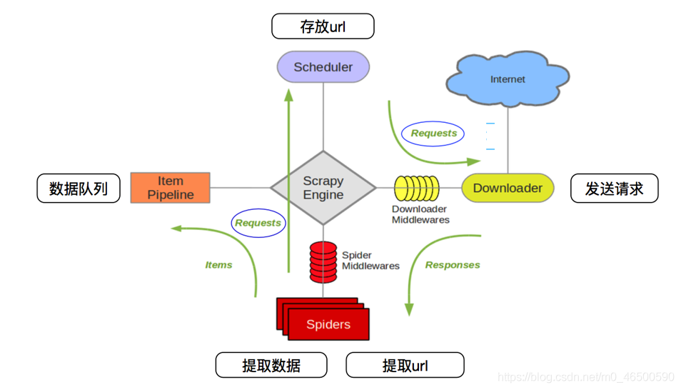 python爬虫scrapy基本使用超详细教程