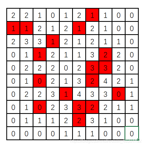 利用java开发简易版扫雷游戏