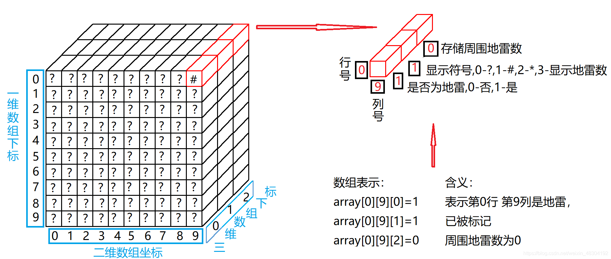 利用java开发简易版扫雷游戏