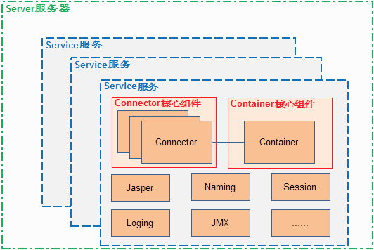 Tomcat整体结构简单介绍