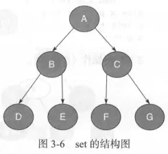 c++容器list、vector、map、set区别与用法详解