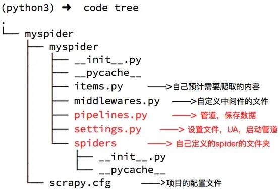 一文读懂python Scrapy爬虫框架