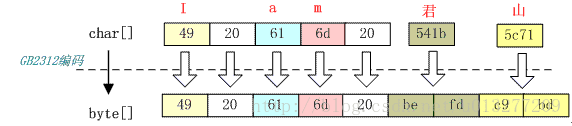 java基础之字符串编码知识点总结