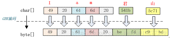 java基础之字符串编码知识点总结