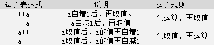 C 语言基础----详解C中的运算符