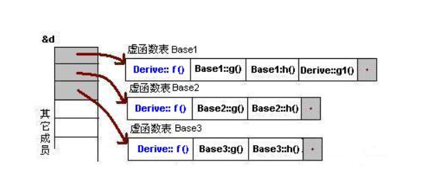 C++ 虚函数专题