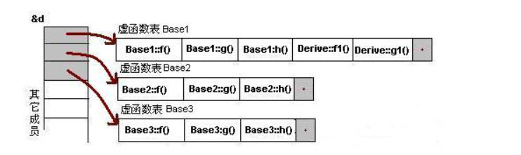 C++ 虚函数专题