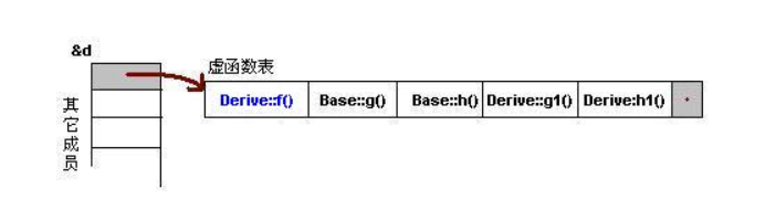 C++ 虚函数专题