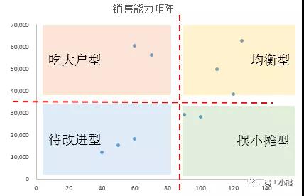 九大数据分析方法：矩阵分析法