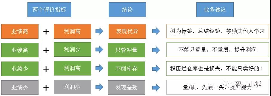 九大数据分析方法：矩阵分析法