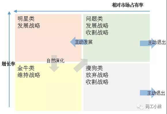 九大数据分析方法：矩阵分析法