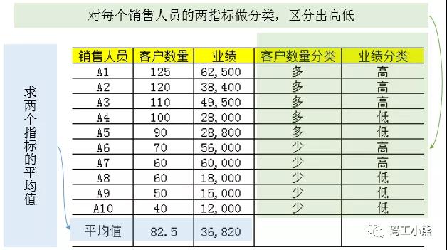 九大数据分析方法：矩阵分析法