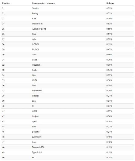 TIOBE 9 月榜单：Python 和 C 之间差距仅剩 0.16%