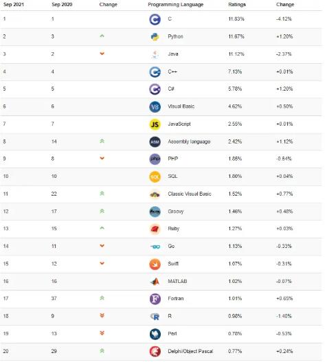 TIOBE 9 月榜单：Python 和 C 之间差距仅剩 0.16%