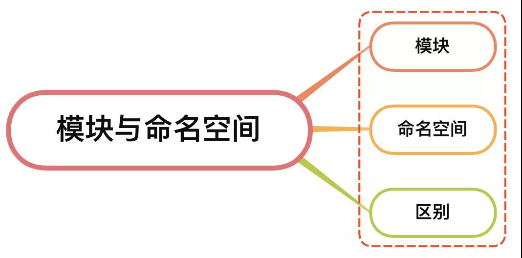 面试官：说说对 TypeScript 中命名空间与模块的理解？区别？