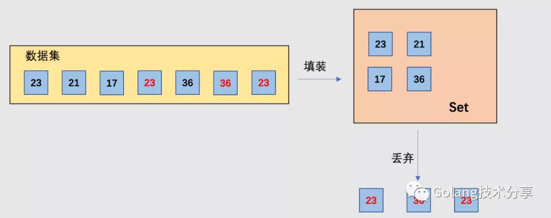 Go 中 Set 的实现方案，你会吗？