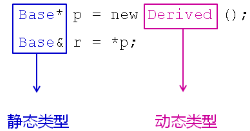 详解c++中的类型识别