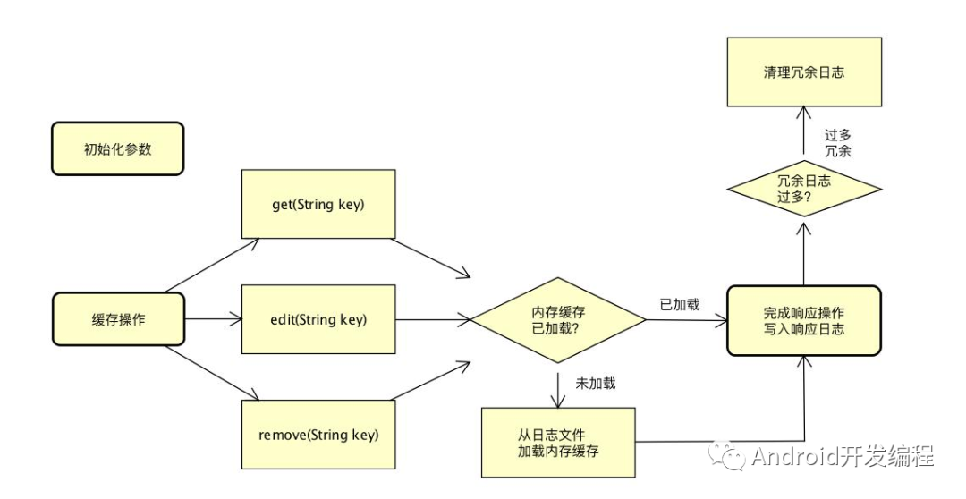 Android高手进阶之彻底了解DiskLruCache磁盘缓存机制原理