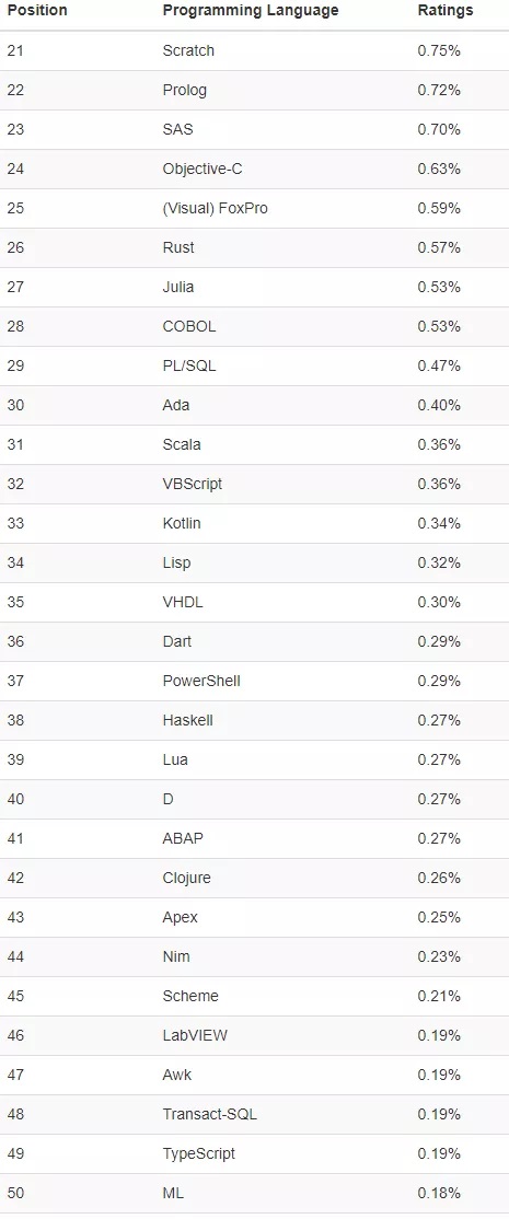 TIOBE 9月编程语言排行榜：Python超越C语言指日可待