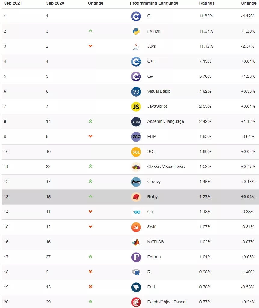 TIOBE 9月编程语言排行榜：Python超越C语言指日可待