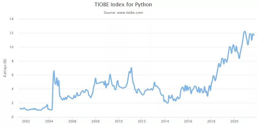 TIOBE 9月编程语言排行榜：Python超越C语言指日可待