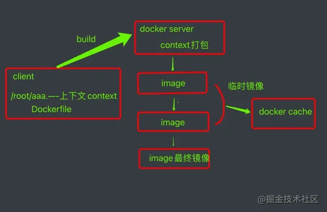 Dockerfile构建自定义镜像的实现