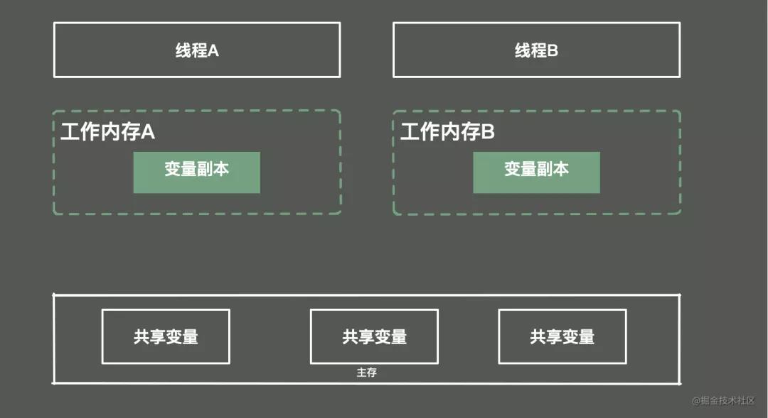 Java多线程：从基本概念到避坑指南