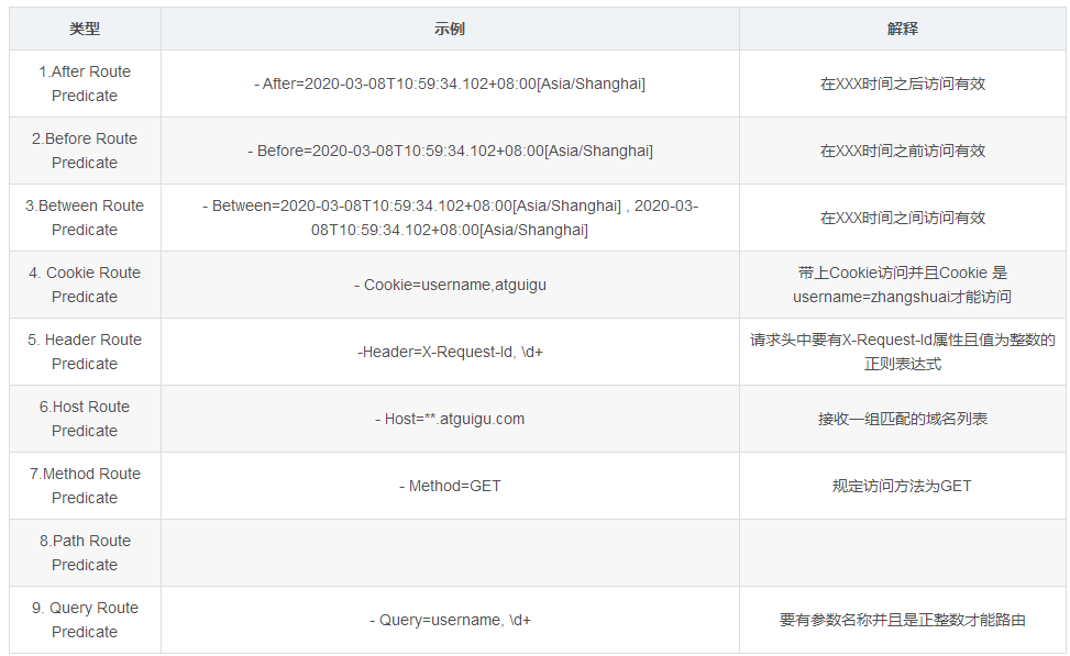 详解SpringCloud新一代网关Gateway